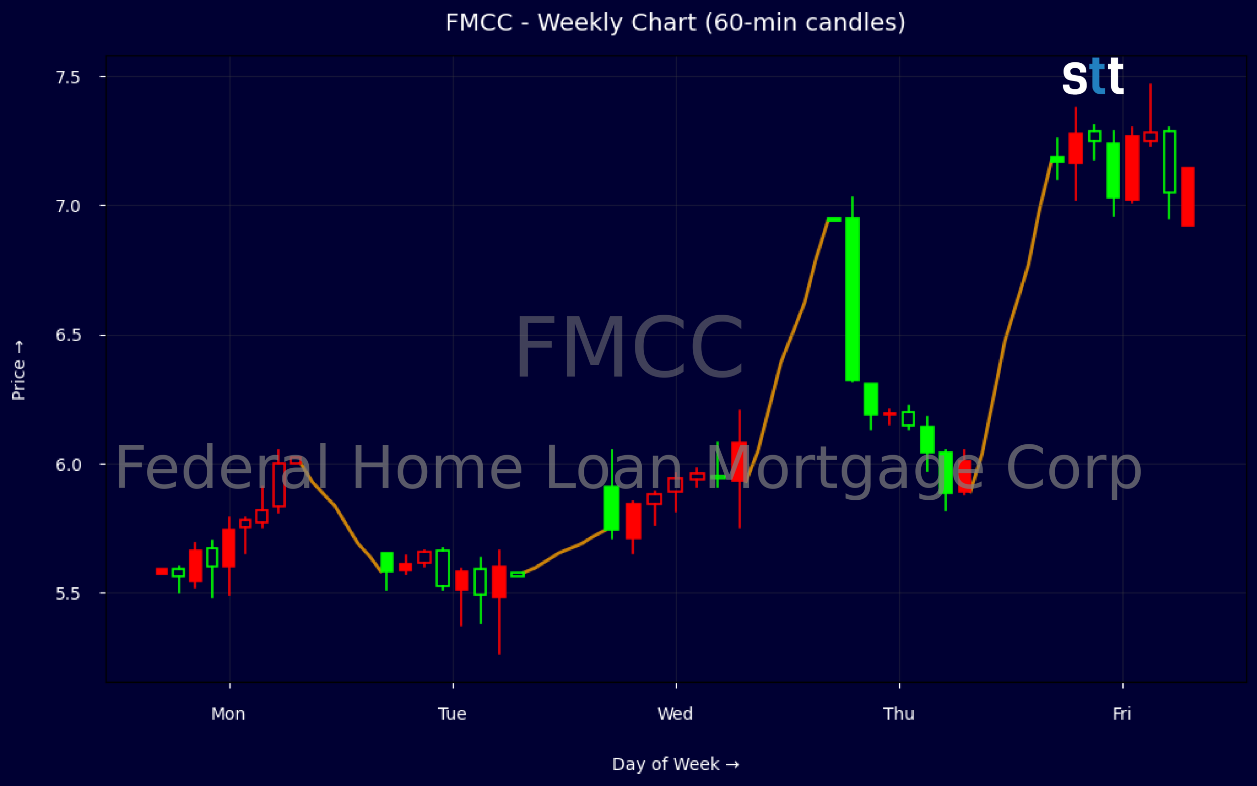FMCC stock